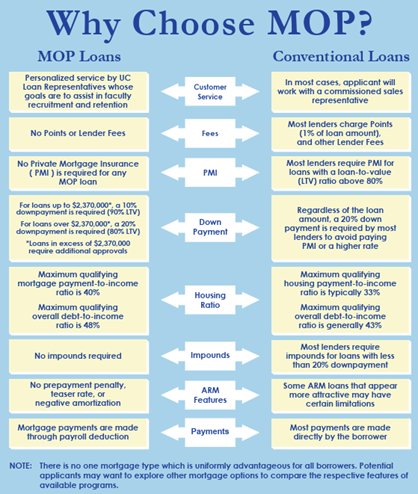 graphic comparing MOP loans to conventional loans
